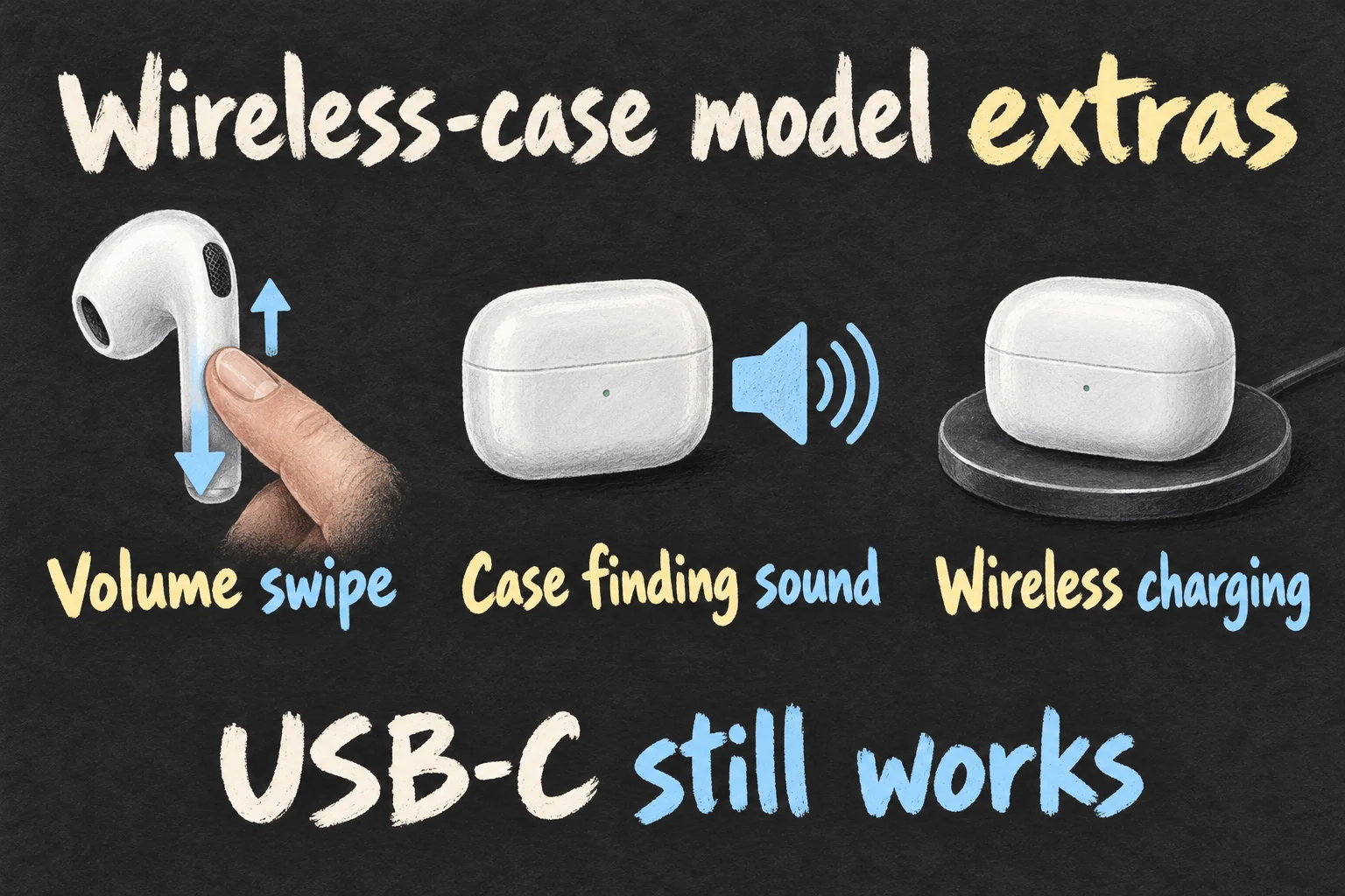 AI-generated illustration of AirPods 5 wireless-case model extras: stem volume swipe, case finding sound and wireless charging, with USB-C charging still available.