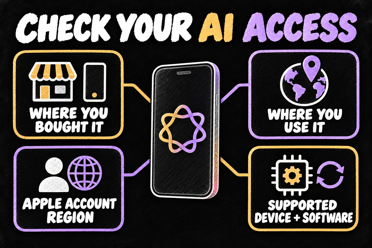 iPhone AI availability diagram showing purchase country, current location, Apple Account region and compatible hardware and software.