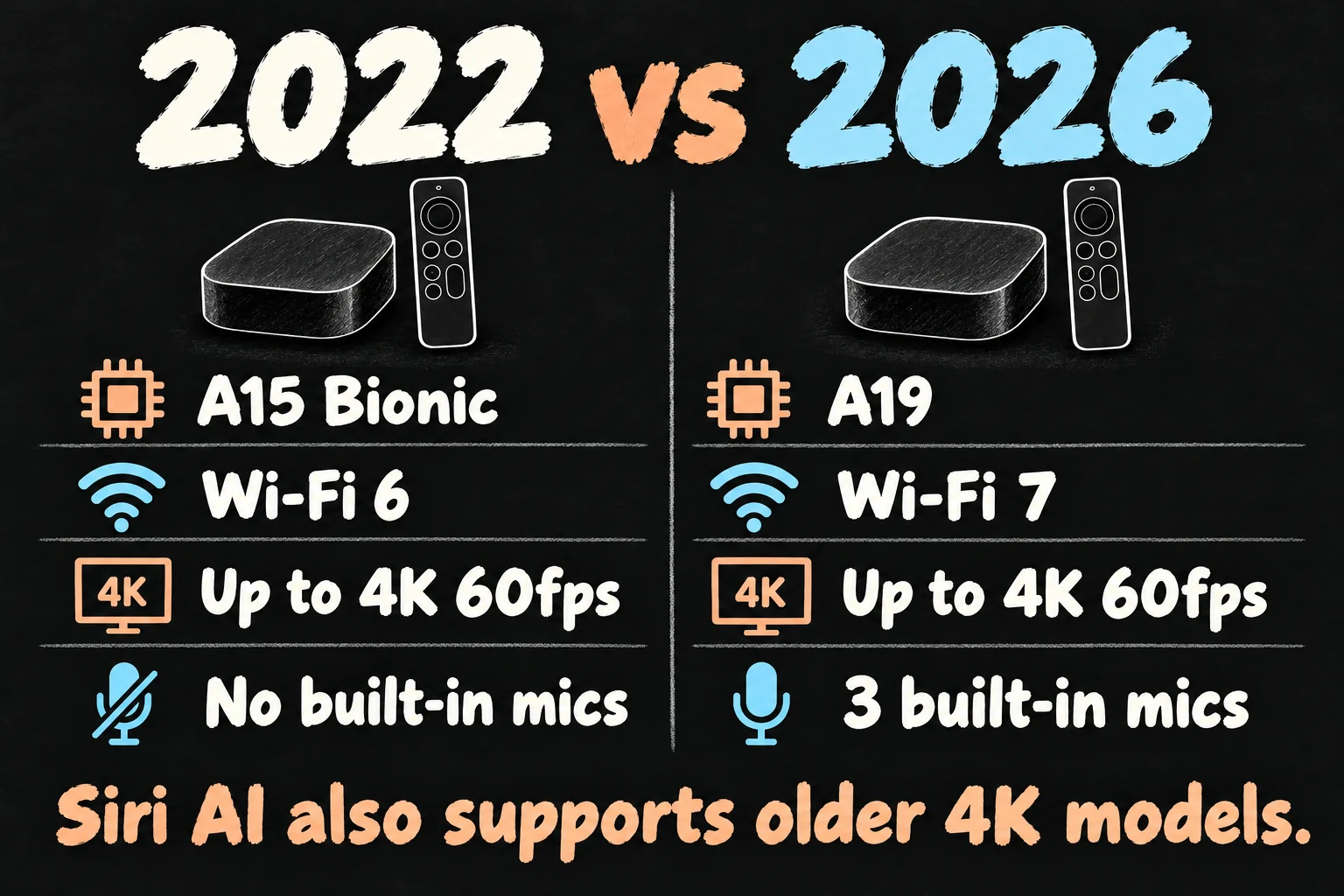 Apple TV 4K 2026 vs 2022 comparison showing chip, Wi-Fi, unchanged 4K 60fps output and built-in microphones