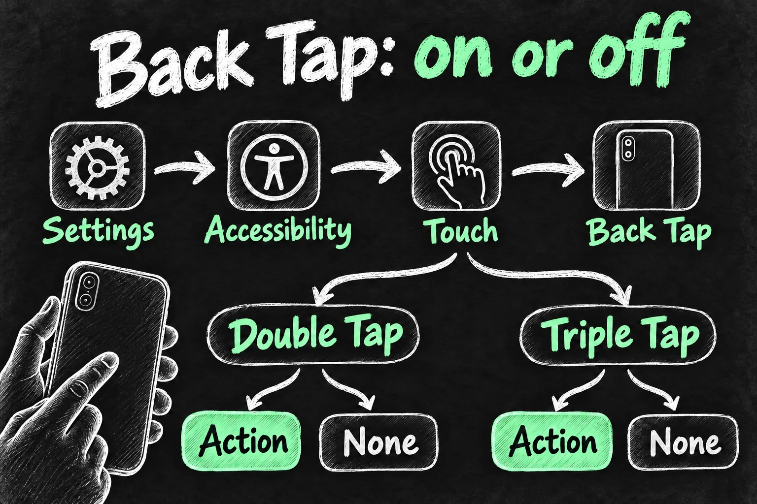 iPhone Back Tap settings path and Double Tap or Triple Tap action and None choices