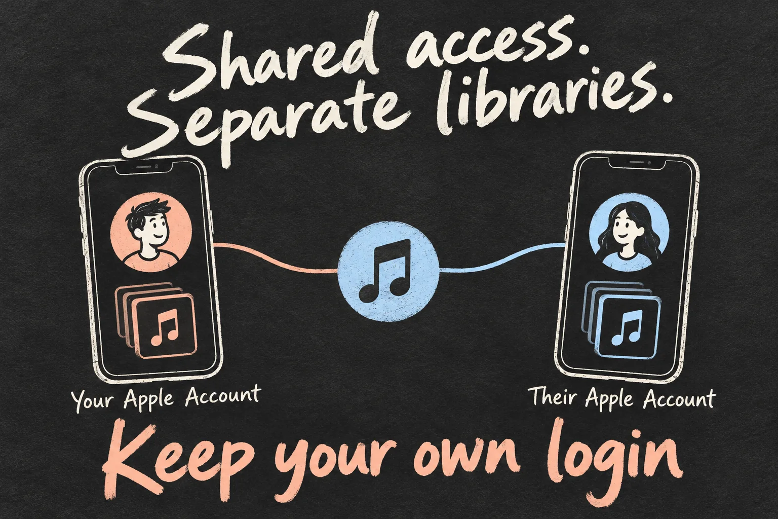 AI-generated Family Sharing concept showing separate Apple Accounts and music libraries within shared Apple Music access.