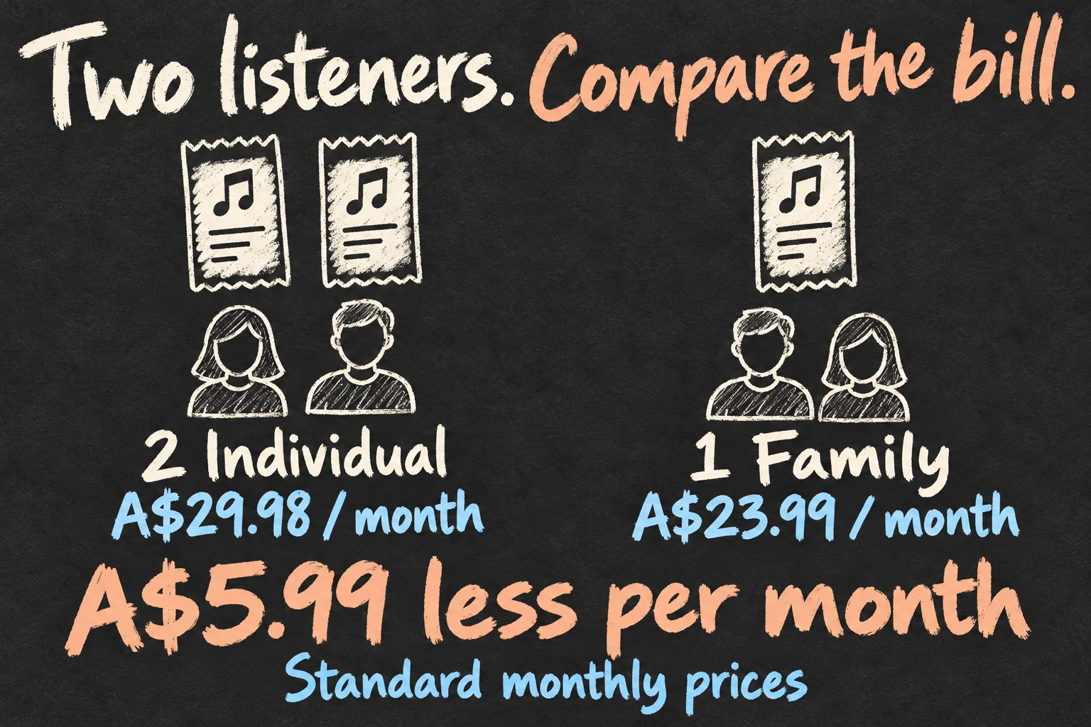 AI-generated cost comparison of two standard Individual monthly subscriptions at A$29.98 total versus one Family subscription at A$23.99, a difference of A$5.99 per month.