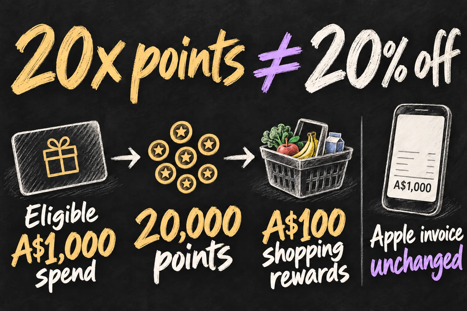 AI-generated conditional gift-card calculation showing A$1,000 of eligible spend earning 20,000 points worth A$100 in shopping rewards, with the Apple invoice unchanged.