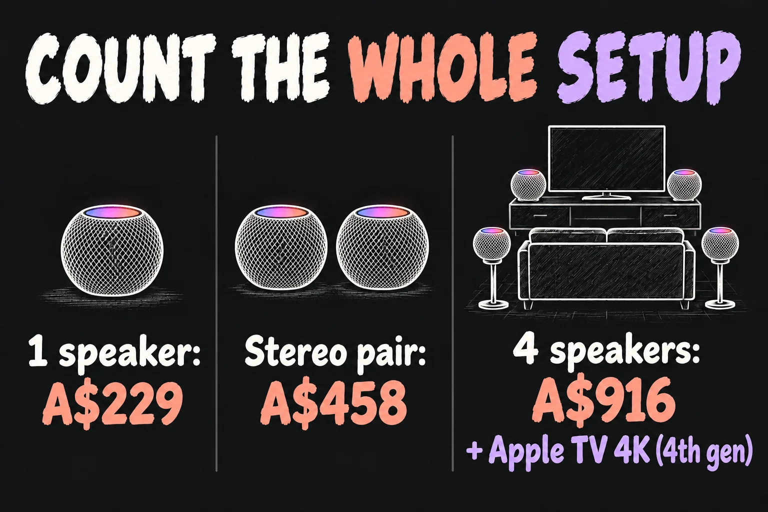 AI-generated HomePod mini 2 price calculation: one speaker A$229, two A$458 and four A$916, with Apple TV 4K fourth generation additional for surround sound.