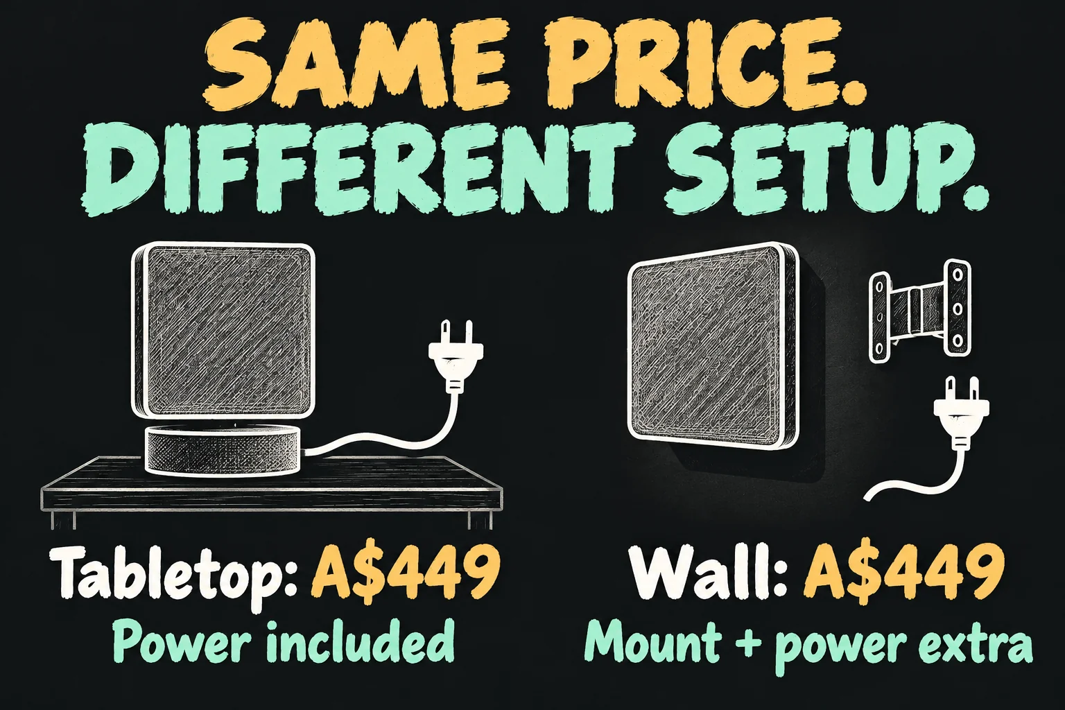 AI-generated HomeView price comparison: tabletop and wall models both cost A$449, but the tabletop model includes power equipment and the wall model requires separate mounting and power.