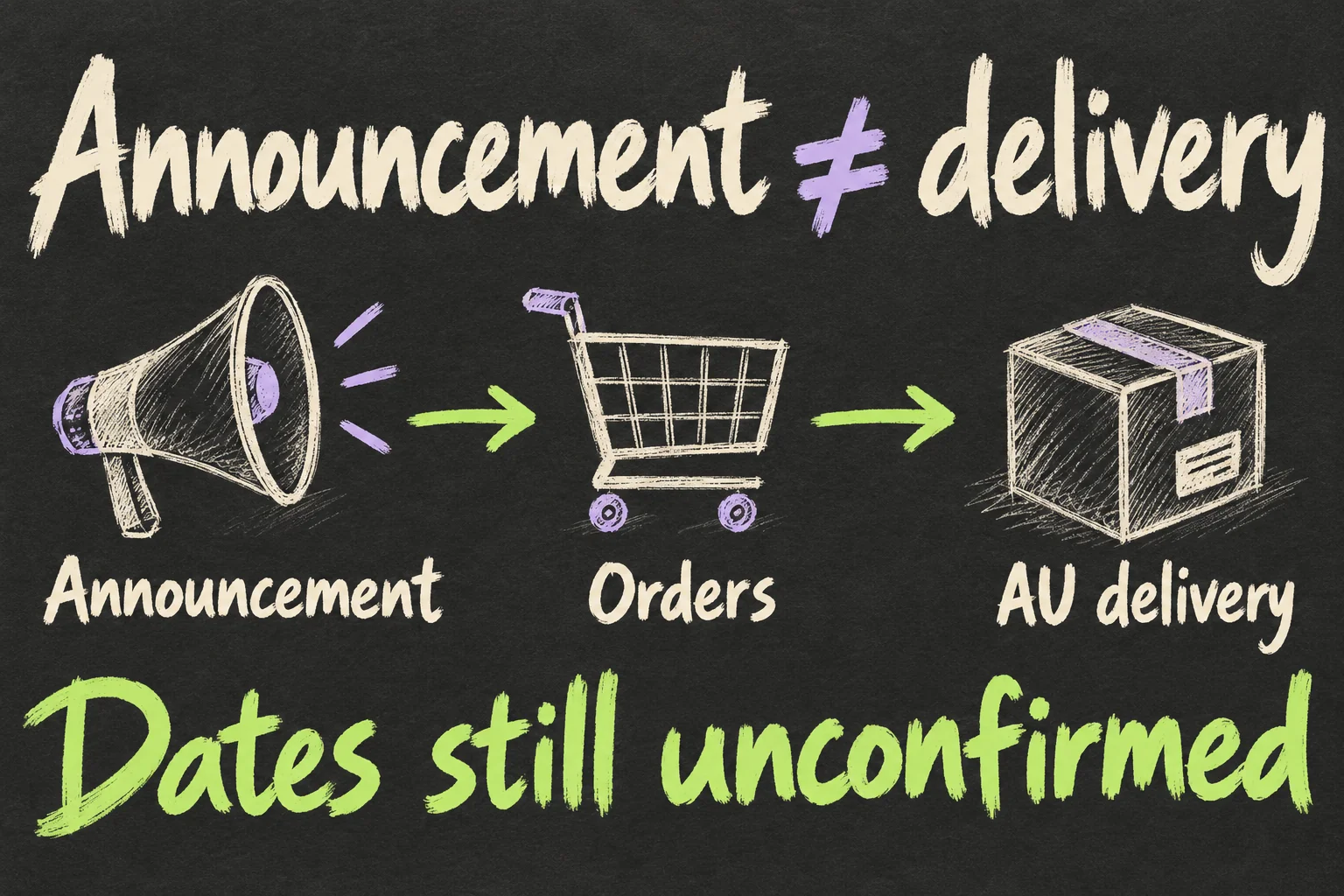 AI-generated sketch timeline separating an announcement, orders and Australian delivery, with all dates labelled unconfirmed.