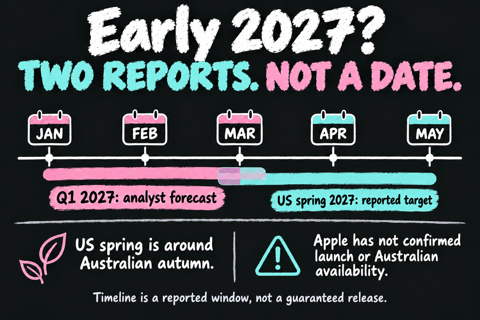 AI-generated iPhone Air 2 release timeline comparing the Q1 2027 analyst forecast from January to March with US spring reporting around March to May; neither is a confirmed launch date.