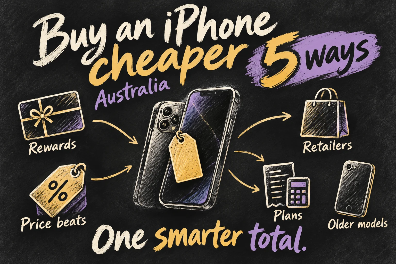 AI-generated sketch guide to buying an iPhone cheaper in Australia through gift-card rewards, eligible price beats, retailer offers, plan costs and older models.