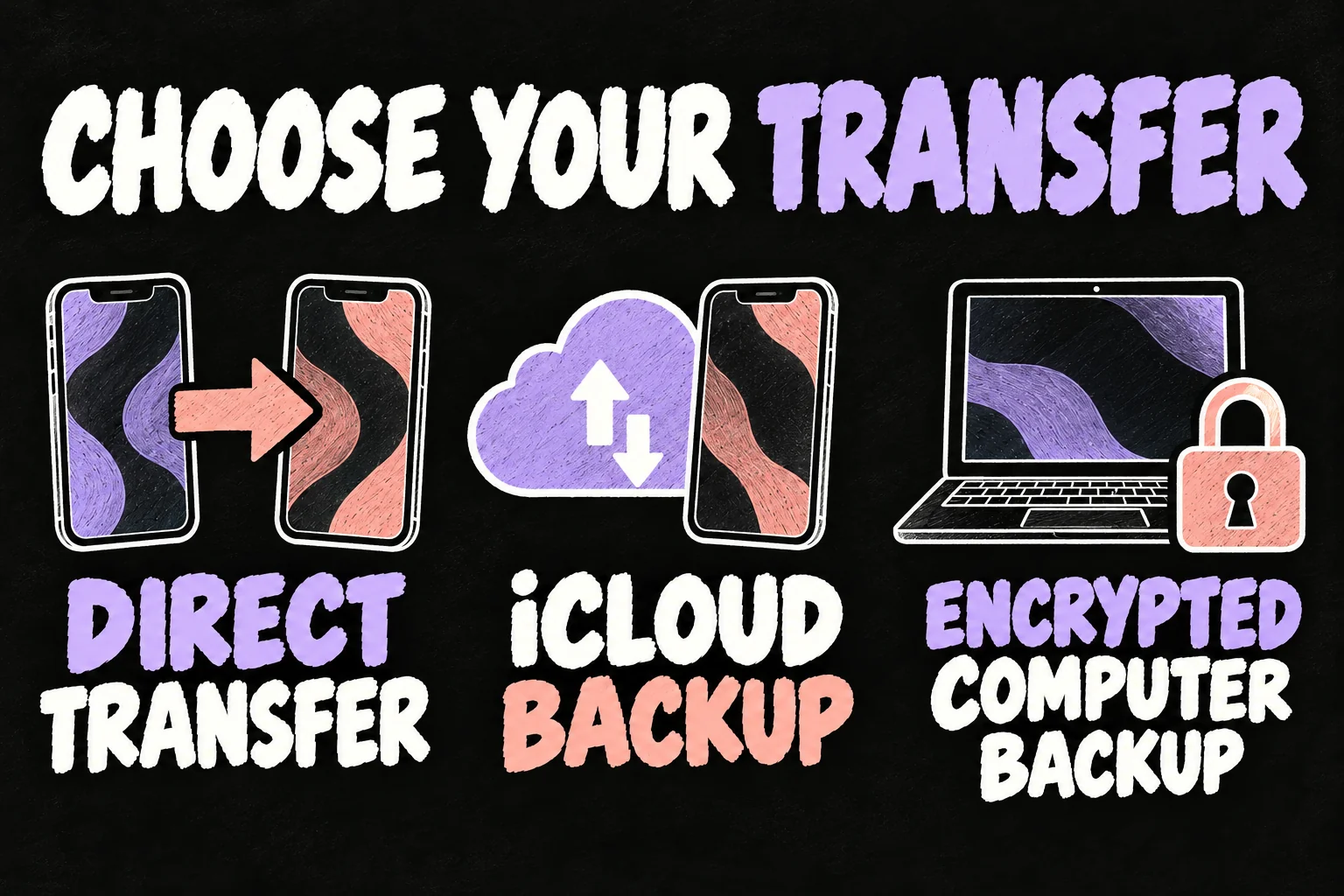 iPhone migration checklist illustration comparing direct transfer, iCloud backup and encrypted computer backup