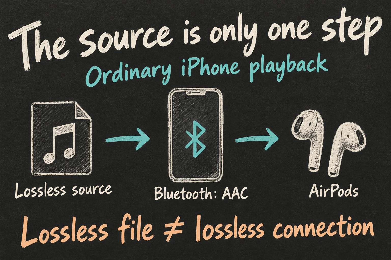 AI-generated audio-path sketch distinguishing a lossless source from the AAC Bluetooth connection used for ordinary iPhone playback to AirPods.