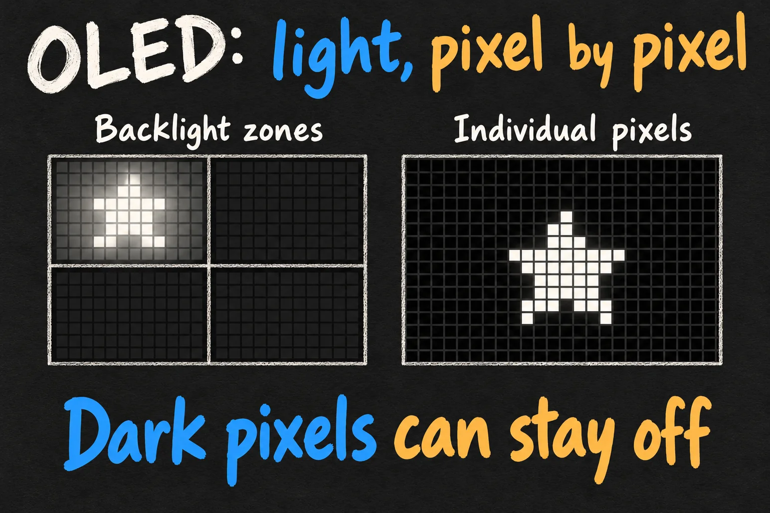 AI-generated conceptual diagram comparing backlight zones with individual OLED pixels that can remain off around a bright object.