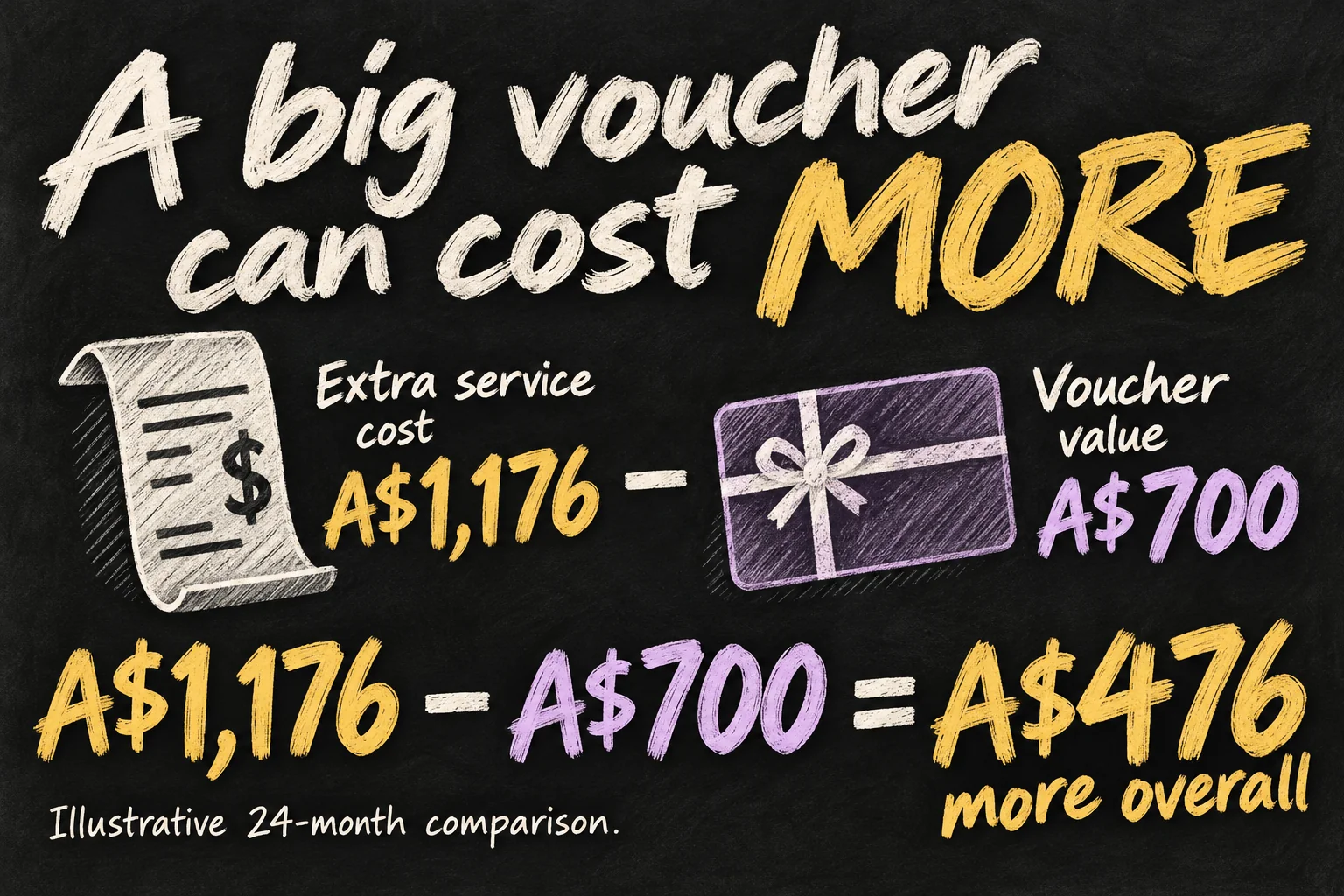 AI-generated plan comparison showing A$1,176 of additional service costs minus a useful A$700 voucher leaves A$476 more overall.
