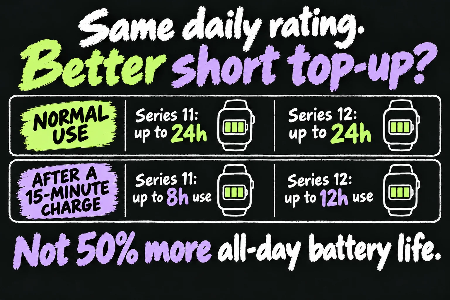 AI-generated Apple Watch battery comparison of published ratings: both up to 24 hours normal use; after a 15-minute charge, Series 11 quotes up to 8 hours and Series 12 up to 12 hours of use.