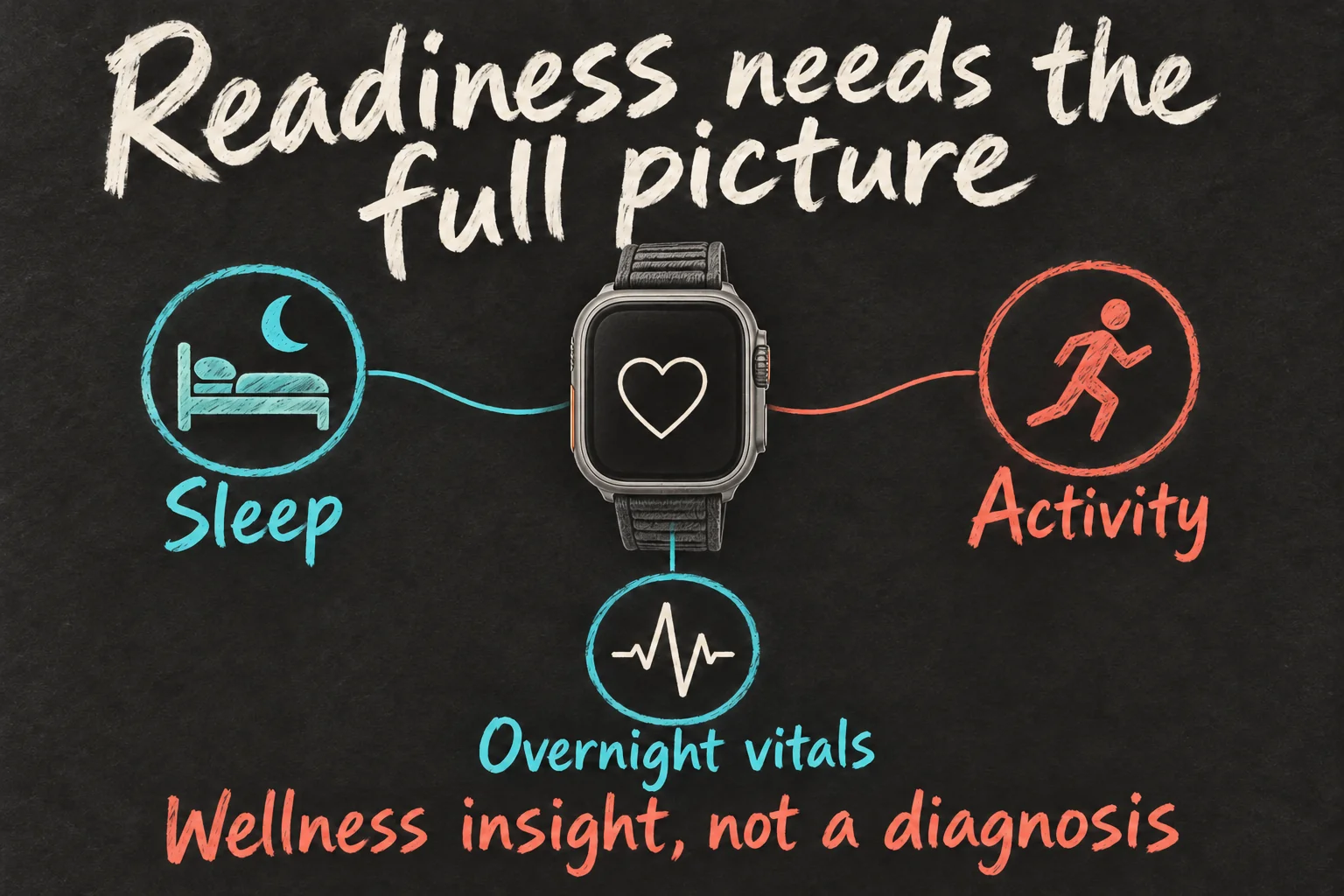 AI-generated conceptual illustration connecting sleep, activity and overnight vitals to Readiness as wellness information rather than a diagnosis.